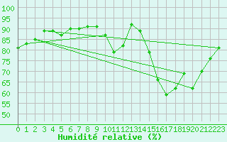 Courbe de l'humidit relative pour Treize-Vents (85)