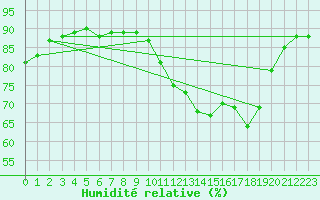 Courbe de l'humidit relative pour Ontinyent (Esp)