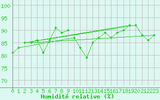 Courbe de l'humidit relative pour Bergen / Florida