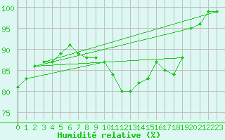 Courbe de l'humidit relative pour Schonungen-Mainberg