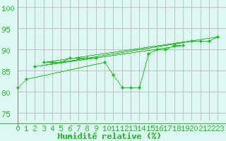 Courbe de l'humidit relative pour Lagny-sur-Marne (77)