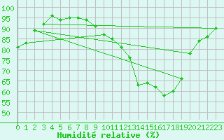 Courbe de l'humidit relative pour Weiden