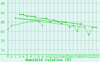 Courbe de l'humidit relative pour Ile Aux Perroquets, Que.