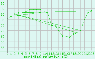 Courbe de l'humidit relative pour Saint-Amans (48)