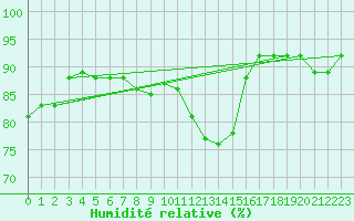 Courbe de l'humidit relative pour Avord (18)