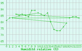 Courbe de l'humidit relative pour Dourgne - En Galis (81)