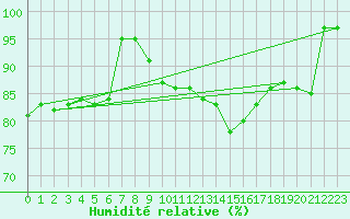 Courbe de l'humidit relative pour Aix-la-Chapelle (All)