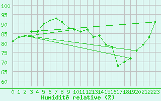 Courbe de l'humidit relative pour Castres-Nord (81)