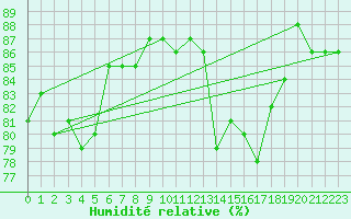 Courbe de l'humidit relative pour Hoting