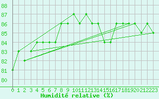 Courbe de l'humidit relative pour Rnenberg