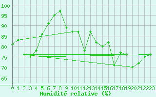 Courbe de l'humidit relative pour Terschelling Hoorn