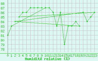 Courbe de l'humidit relative pour Fains-Veel (55)