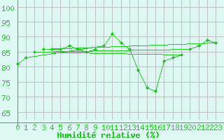 Courbe de l'humidit relative pour Corsept (44)