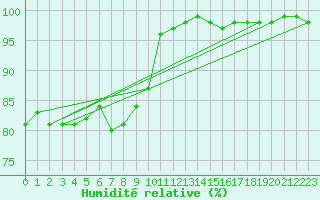Courbe de l'humidit relative pour Schmuecke