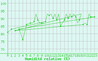 Courbe de l'humidit relative pour Bournemouth (UK)