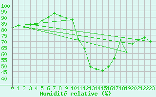 Courbe de l'humidit relative pour Braganca