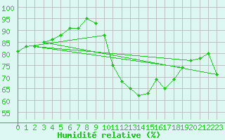 Courbe de l'humidit relative pour La Roche-sur-Yon (85)