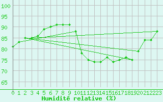Courbe de l'humidit relative pour Thoiras (30)