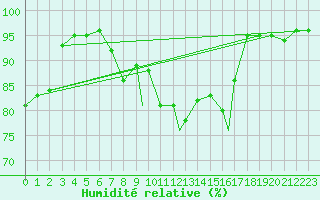 Courbe de l'humidit relative pour Islay