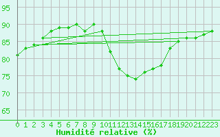 Courbe de l'humidit relative pour Gap-Sud (05)