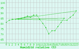 Courbe de l'humidit relative pour Saint-Vrand (69)
