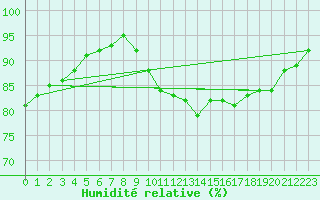 Courbe de l'humidit relative pour Mazres Le Massuet (09)