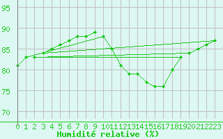 Courbe de l'humidit relative pour La Rochelle - Le Bout Blanc (17)