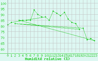 Courbe de l'humidit relative pour Crap Masegn