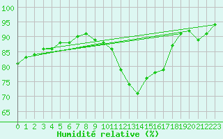 Courbe de l'humidit relative pour Villacoublay (78)