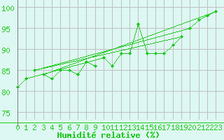 Courbe de l'humidit relative pour Trawscoed