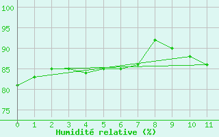 Courbe de l'humidit relative pour Vias (34)