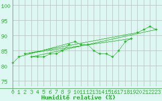 Courbe de l'humidit relative pour Bridel (Lu)