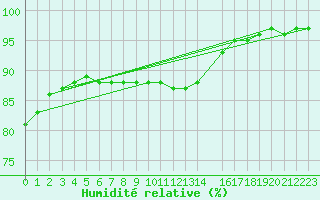 Courbe de l'humidit relative pour Sint Katelijne-waver (Be)