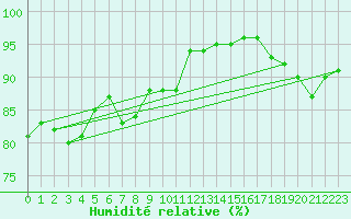 Courbe de l'humidit relative pour Giessen