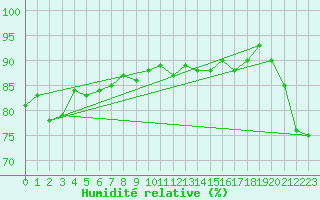 Courbe de l'humidit relative pour Maopoopo Ile Futuna