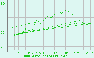 Courbe de l'humidit relative pour Saint-Georges-d'Oleron (17)