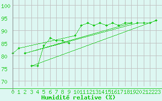 Courbe de l'humidit relative pour Pointe de Chemoulin (44)