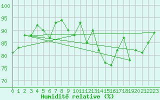 Courbe de l'humidit relative pour Leuchtturm Kiel