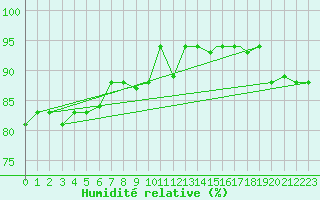 Courbe de l'humidit relative pour Jijel Achouat