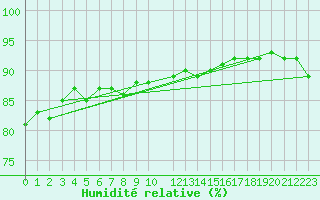 Courbe de l'humidit relative pour Stora Spaansberget