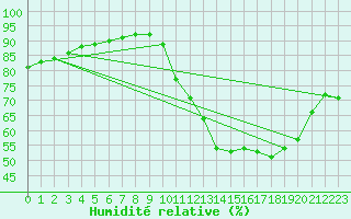 Courbe de l'humidit relative pour Angliers (17)