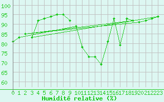Courbe de l'humidit relative pour Nantes (44)