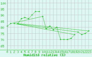 Courbe de l'humidit relative pour Combs-la-Ville (77)