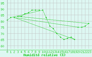 Courbe de l'humidit relative pour Biache-Saint-Vaast (62)