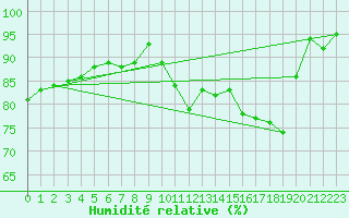 Courbe de l'humidit relative pour Abed