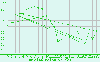 Courbe de l'humidit relative pour Greifswalder Oie