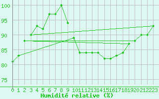 Courbe de l'humidit relative pour Bernires-sur-Mer (14)