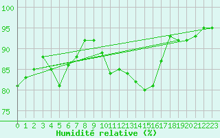 Courbe de l'humidit relative pour Le Luc (83)