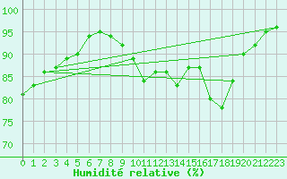 Courbe de l'humidit relative pour Avord (18)