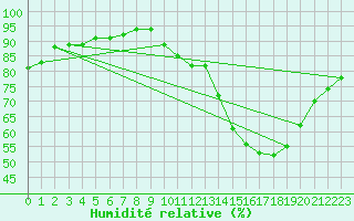 Courbe de l'humidit relative pour Trappes (78)
